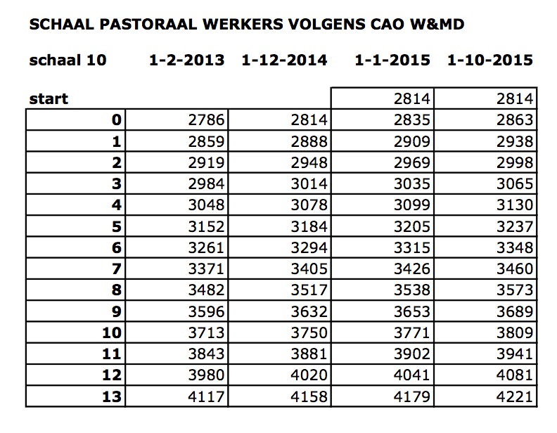 SalaristabelCAO2014 2016